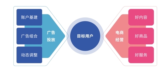 好內(nèi)容，贏全場(chǎng)丨廣告投放與電商經(jīng)營(yíng)協(xié)同，實(shí)現(xiàn)「流量突破」經(jīng)營(yíng)電子商務(wù)